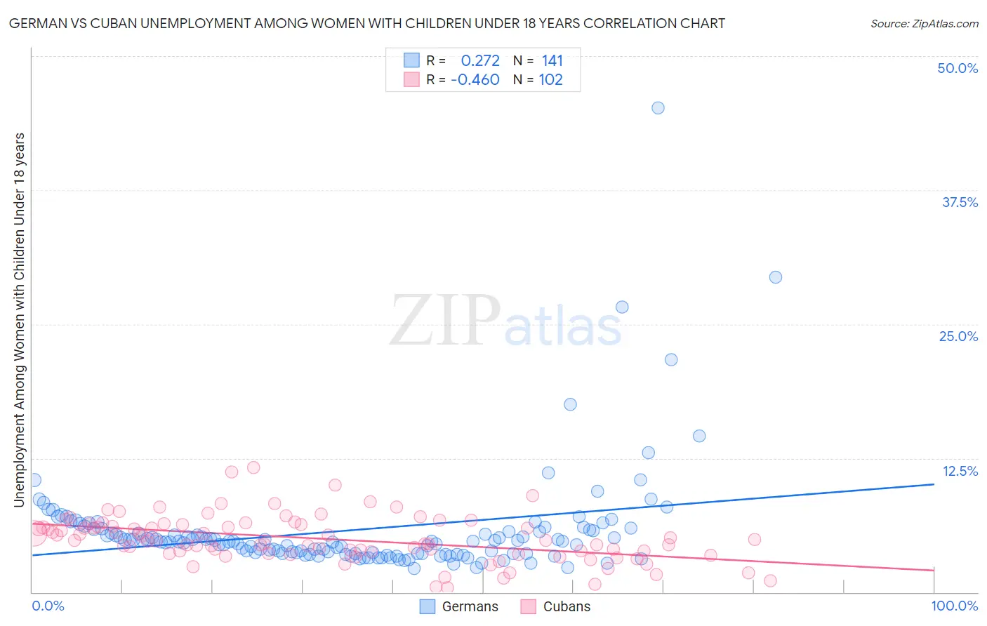 German vs Cuban Unemployment Among Women with Children Under 18 years
