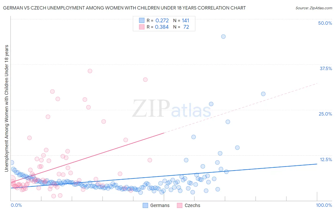 German vs Czech Unemployment Among Women with Children Under 18 years