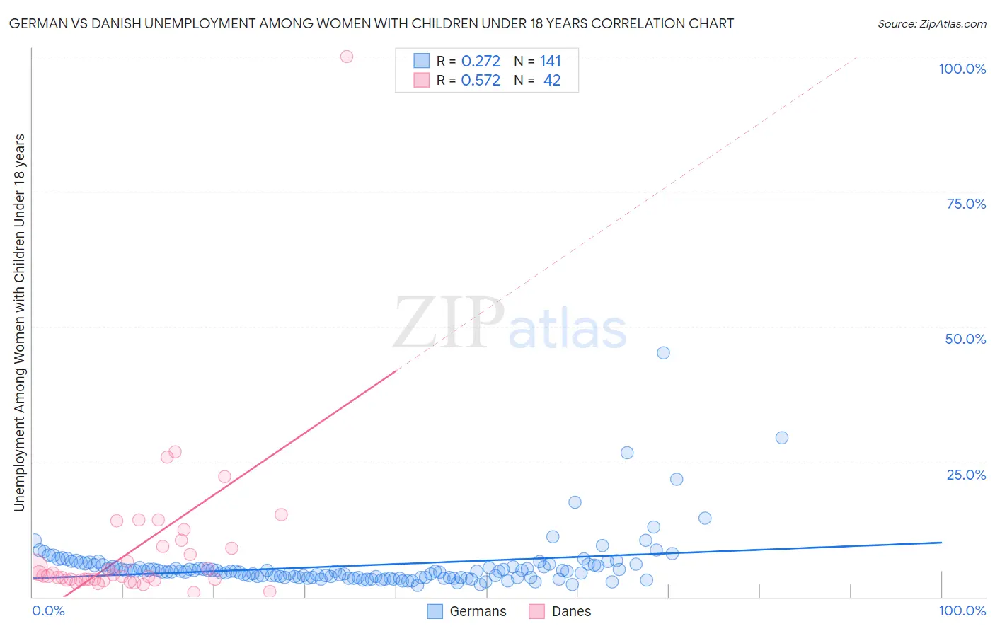 German vs Danish Unemployment Among Women with Children Under 18 years