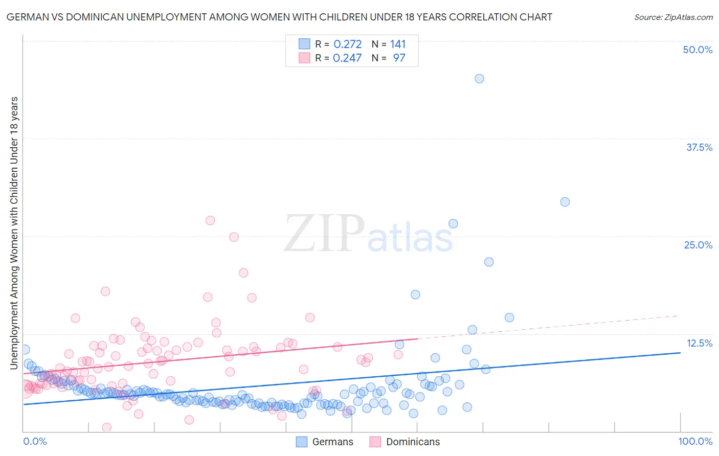 German vs Dominican Unemployment Among Women with Children Under 18 years