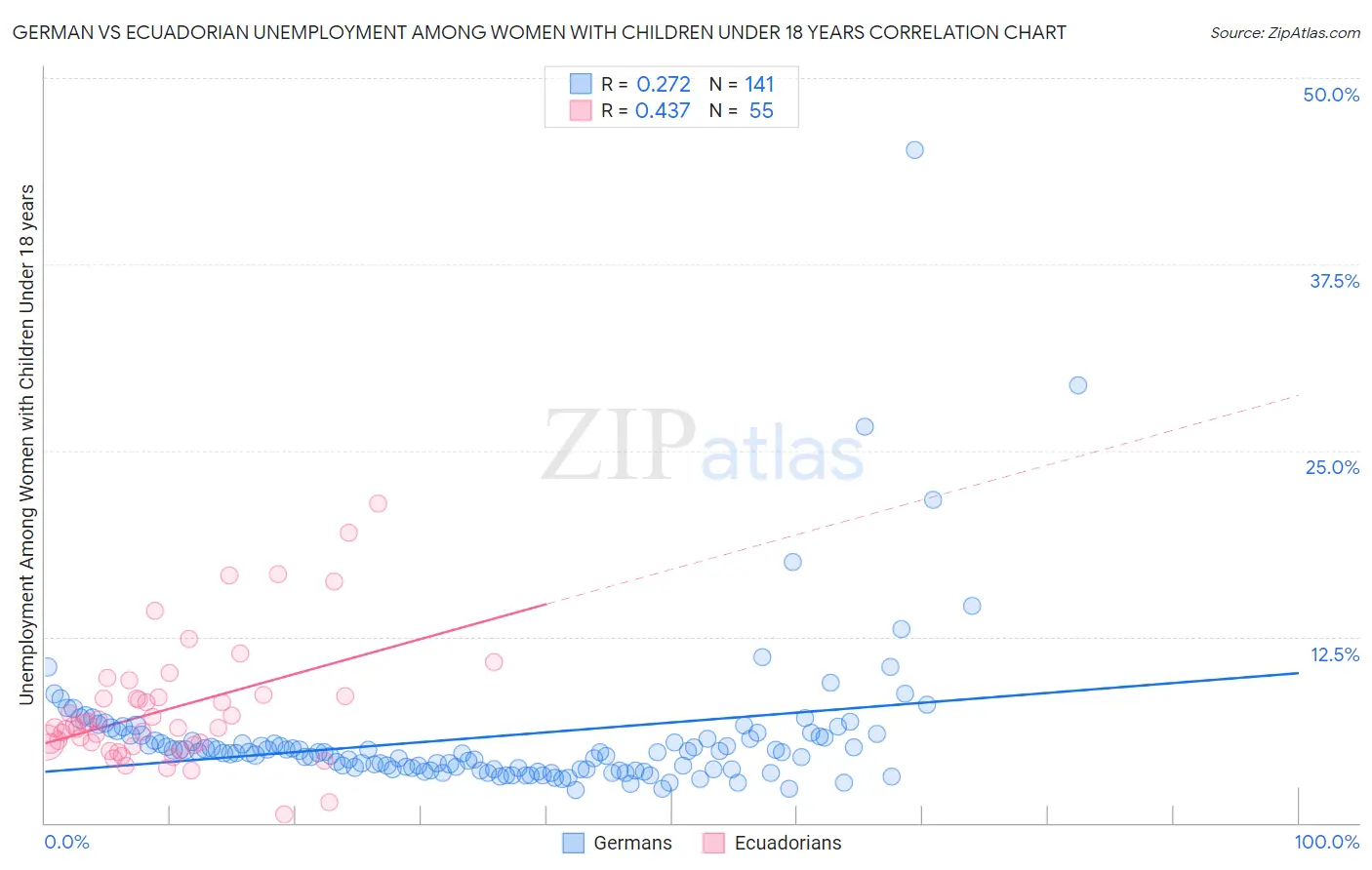 German vs Ecuadorian Unemployment Among Women with Children Under 18 years