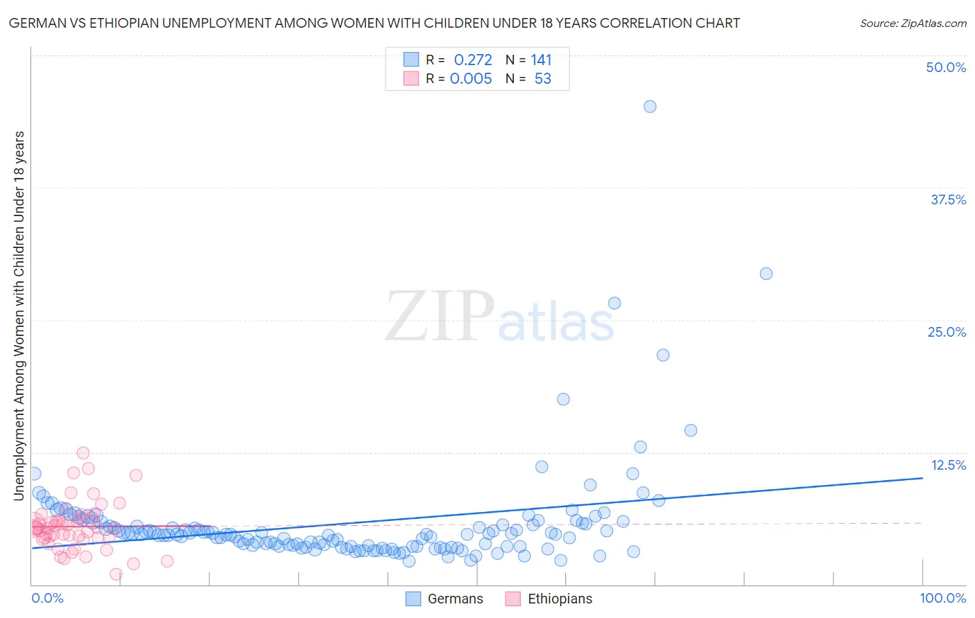 German vs Ethiopian Unemployment Among Women with Children Under 18 years