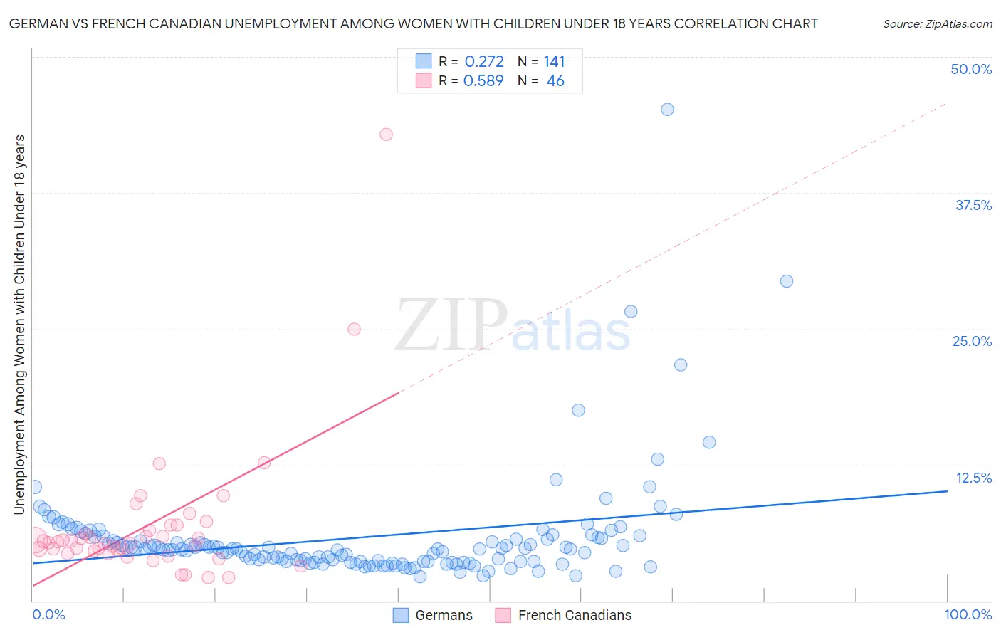 German vs French Canadian Unemployment Among Women with Children Under 18 years