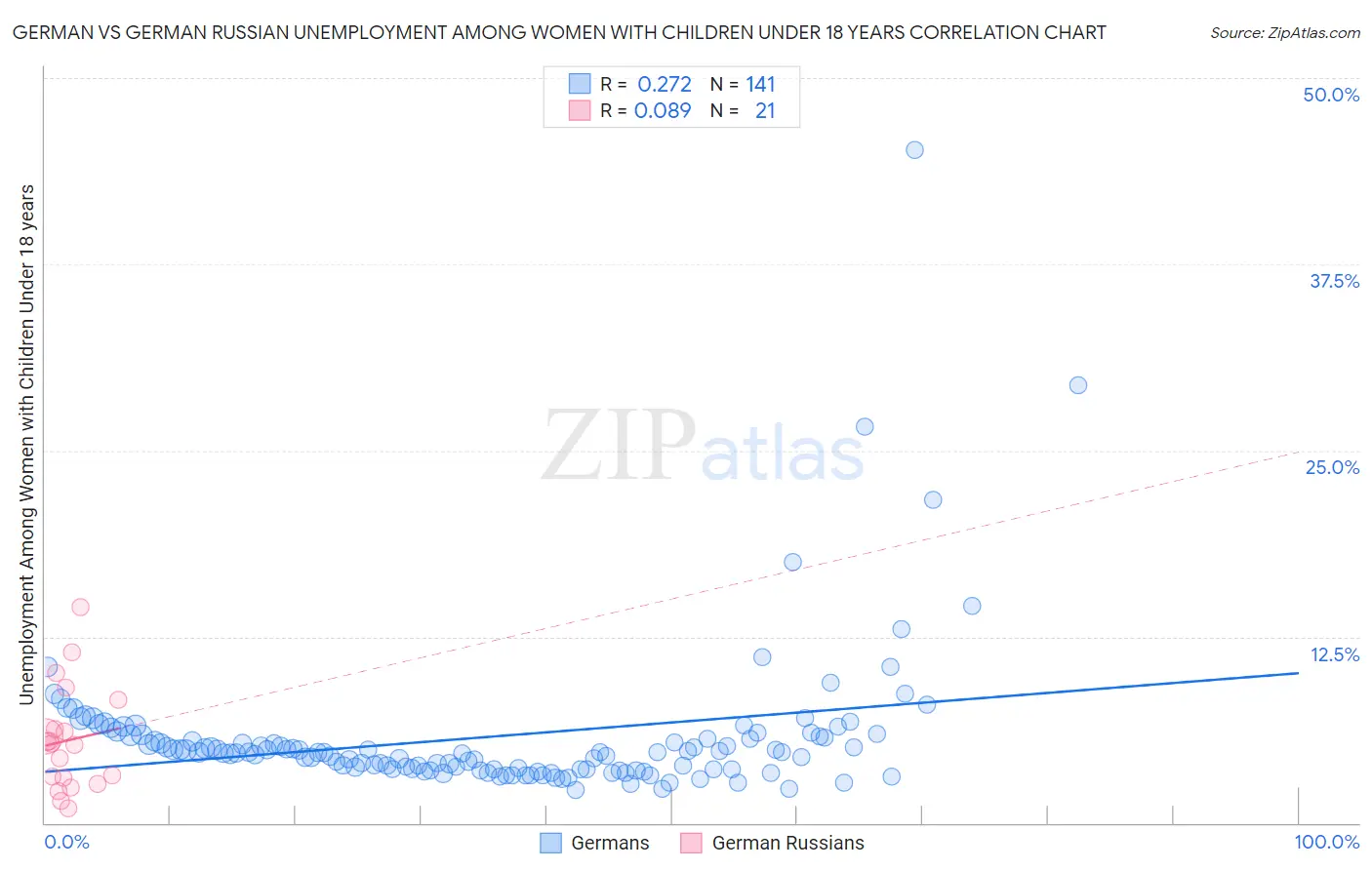 German vs German Russian Unemployment Among Women with Children Under 18 years