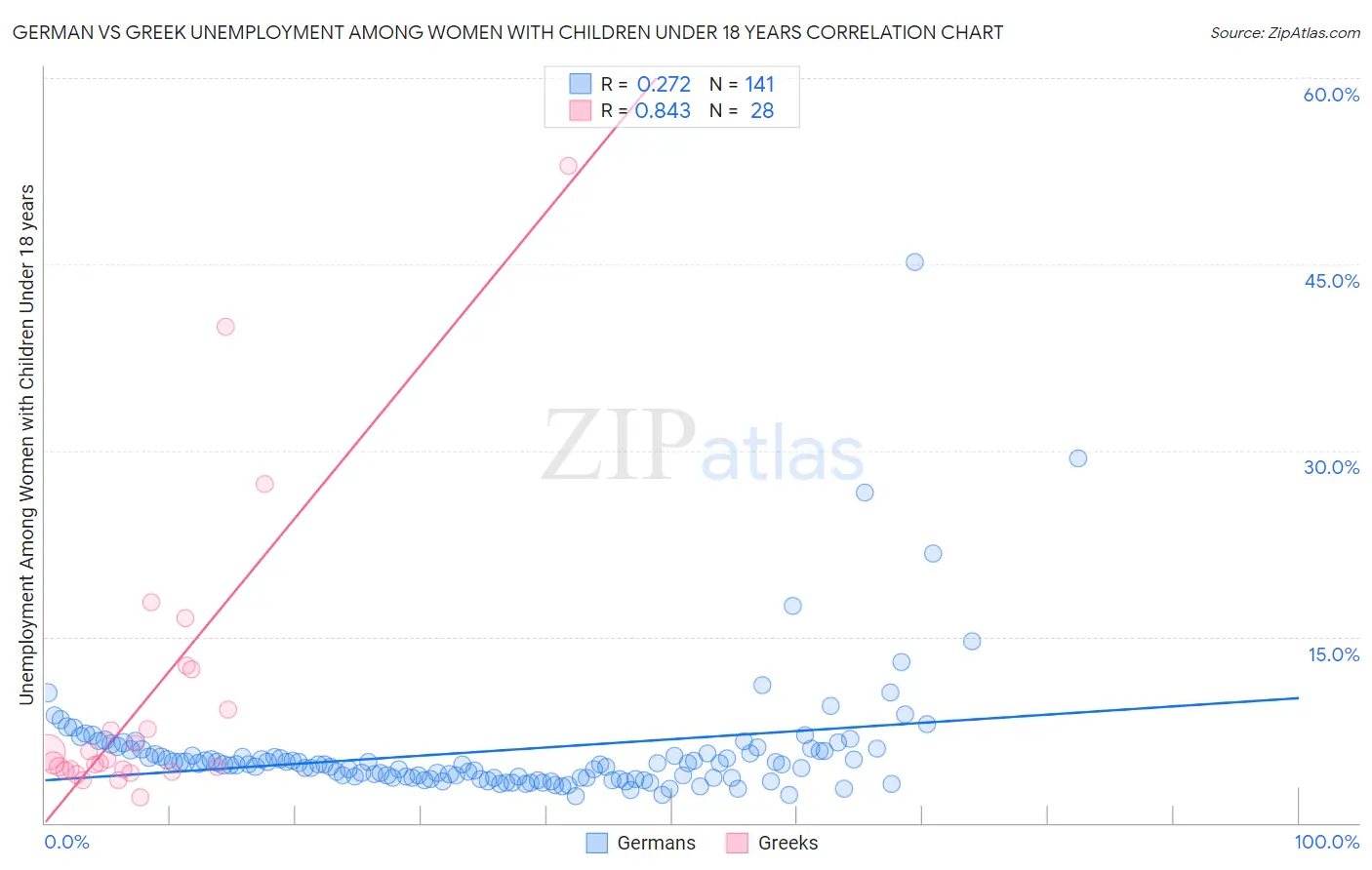 German vs Greek Unemployment Among Women with Children Under 18 years