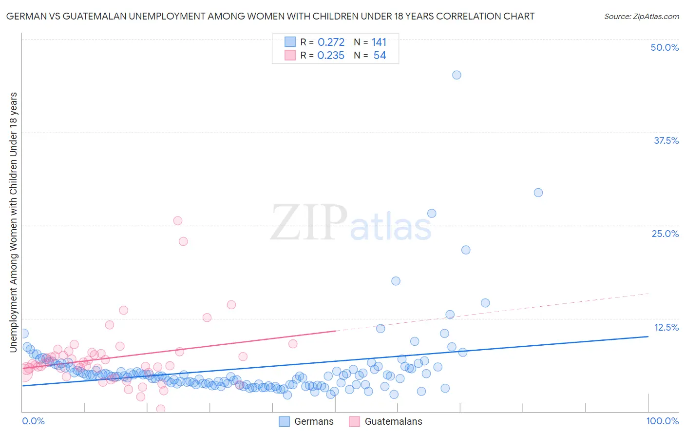 German vs Guatemalan Unemployment Among Women with Children Under 18 years