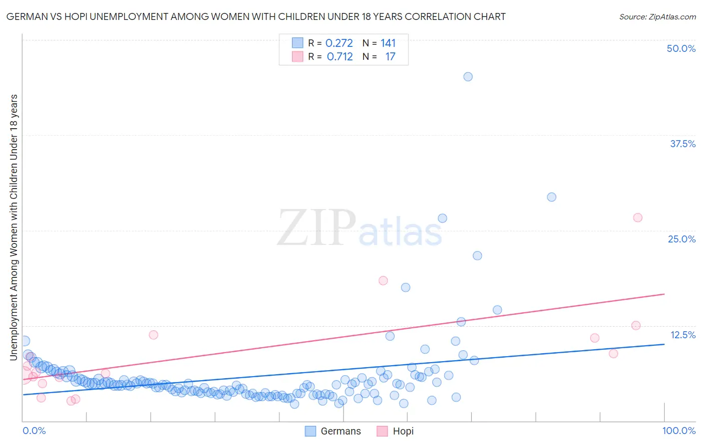 German vs Hopi Unemployment Among Women with Children Under 18 years