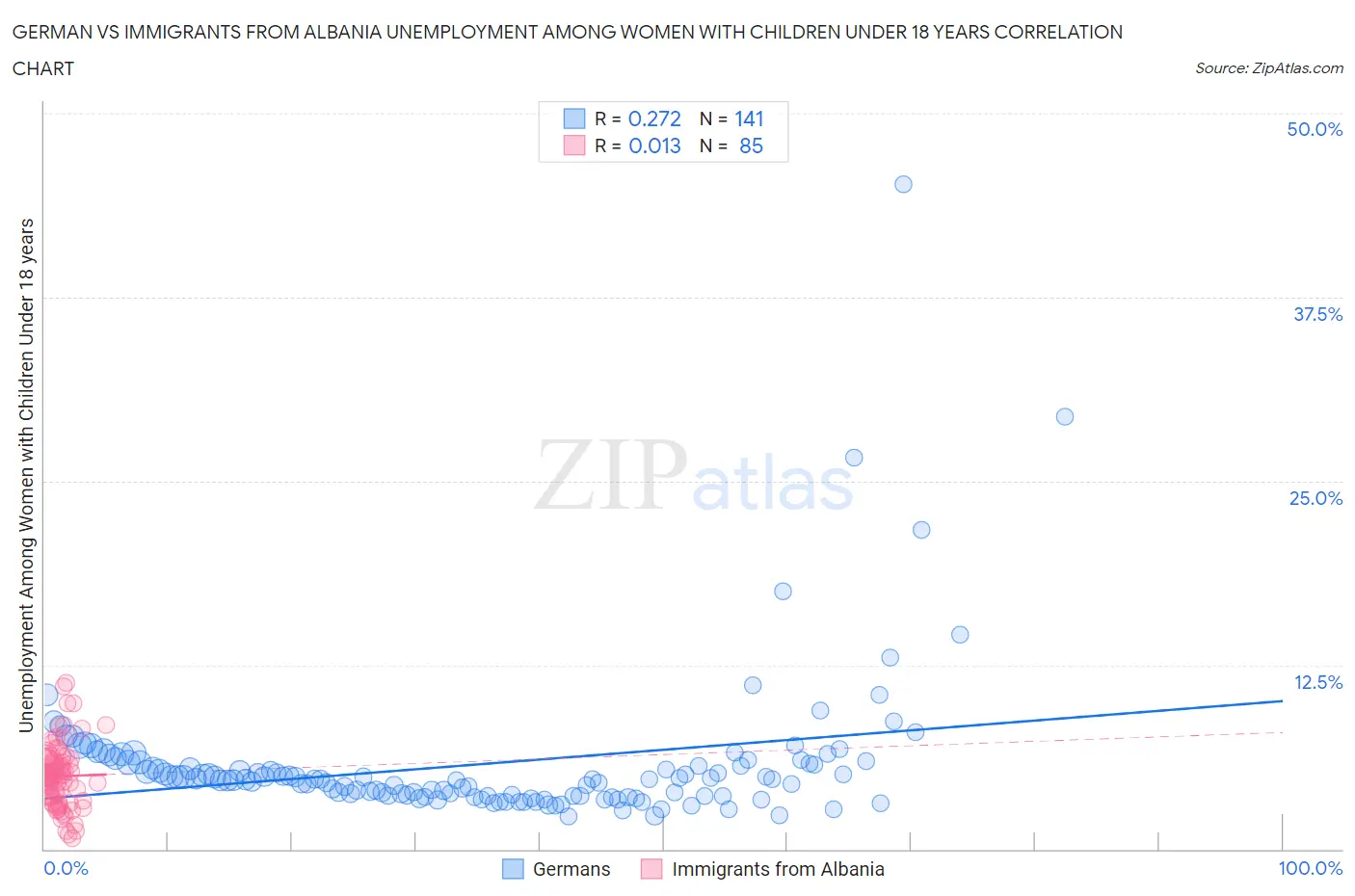 German vs Immigrants from Albania Unemployment Among Women with Children Under 18 years