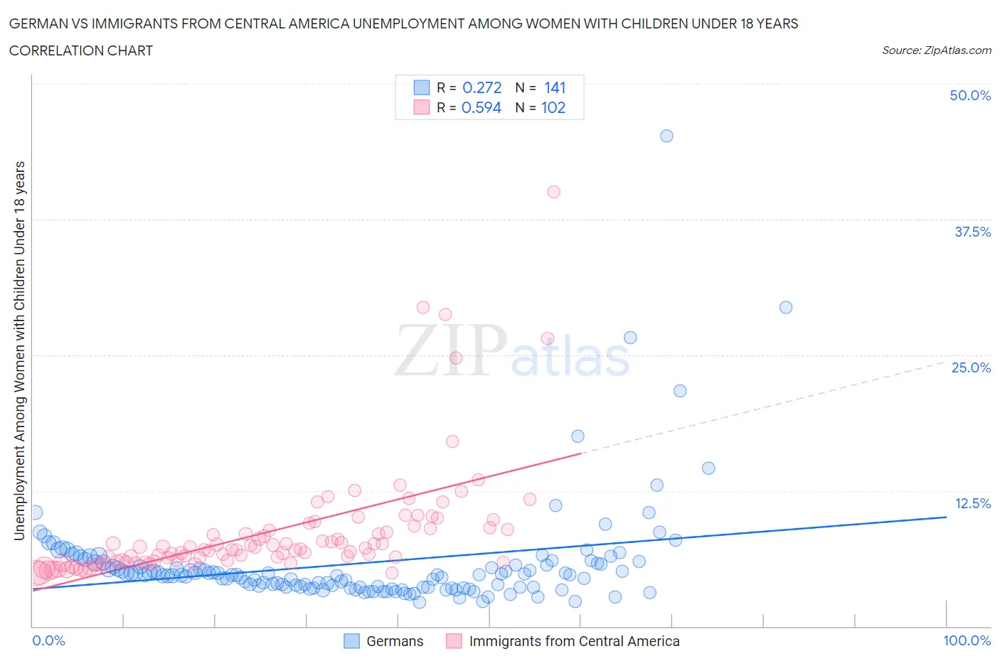 German vs Immigrants from Central America Unemployment Among Women with Children Under 18 years