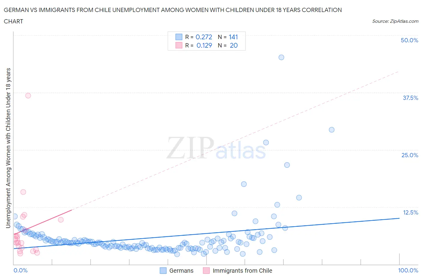 German vs Immigrants from Chile Unemployment Among Women with Children Under 18 years