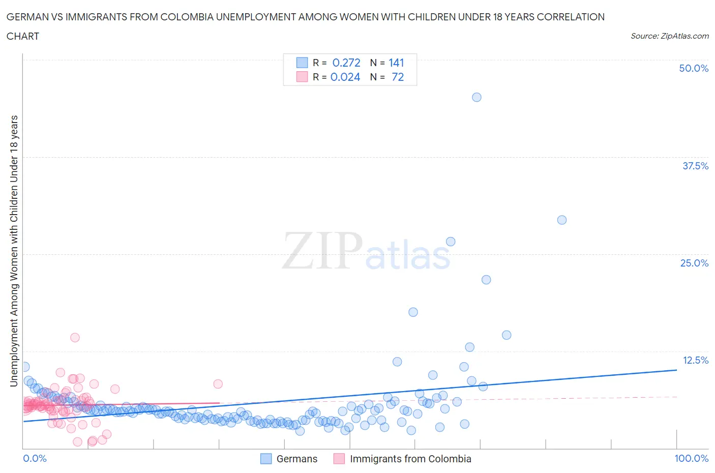 German vs Immigrants from Colombia Unemployment Among Women with Children Under 18 years