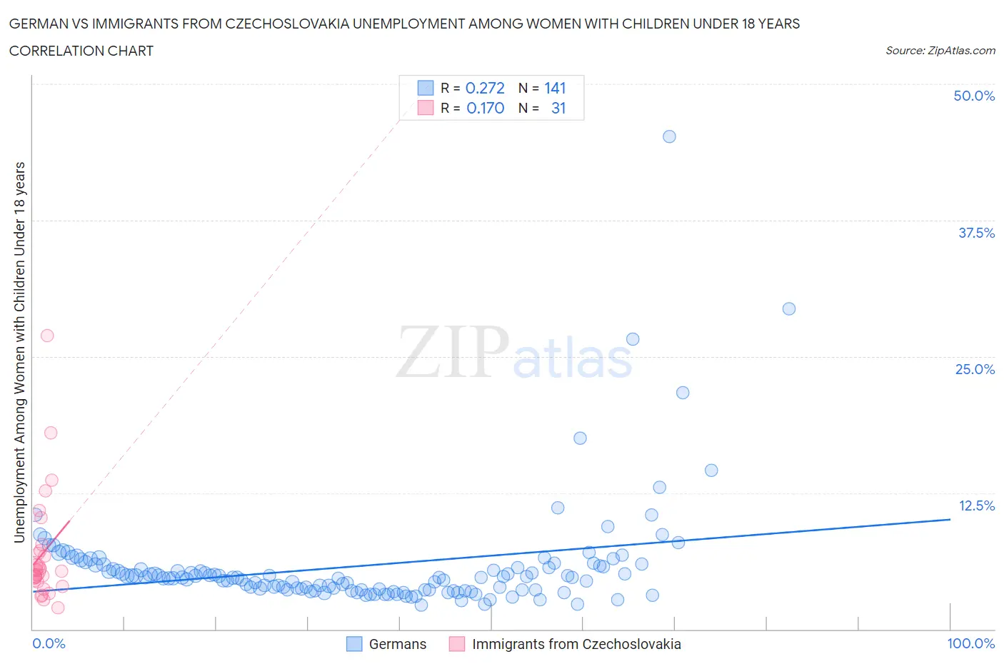 German vs Immigrants from Czechoslovakia Unemployment Among Women with Children Under 18 years