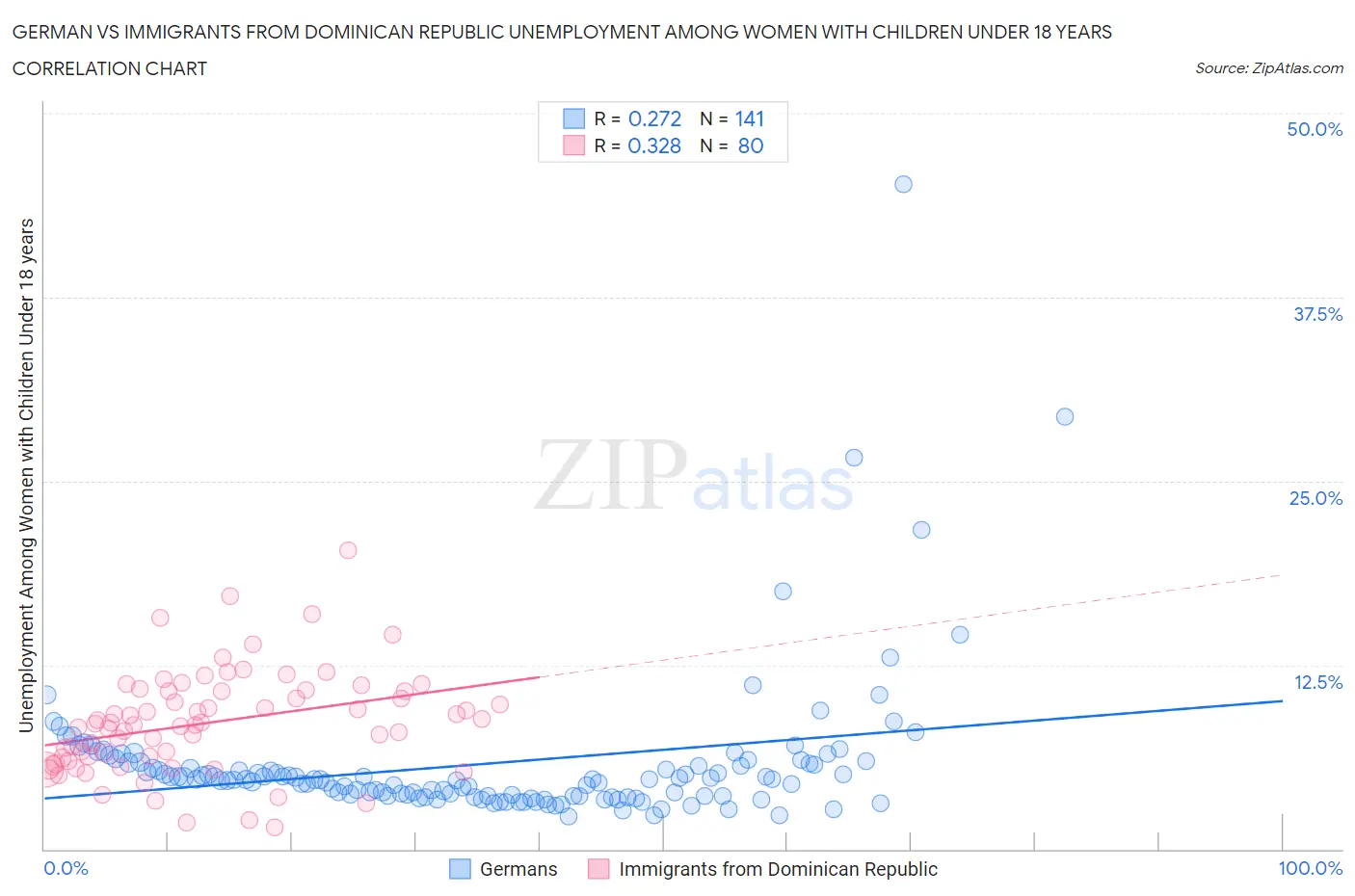 German vs Immigrants from Dominican Republic Unemployment Among Women with Children Under 18 years