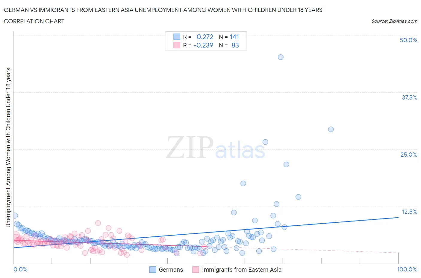 German vs Immigrants from Eastern Asia Unemployment Among Women with Children Under 18 years