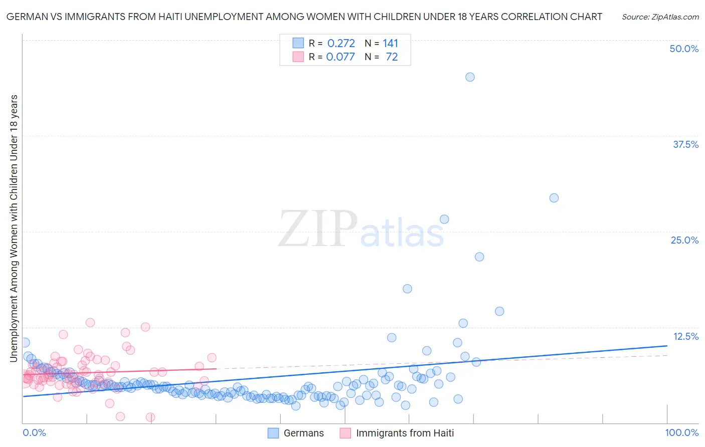German vs Immigrants from Haiti Unemployment Among Women with Children Under 18 years