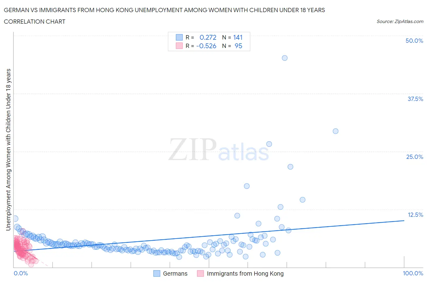 German vs Immigrants from Hong Kong Unemployment Among Women with Children Under 18 years