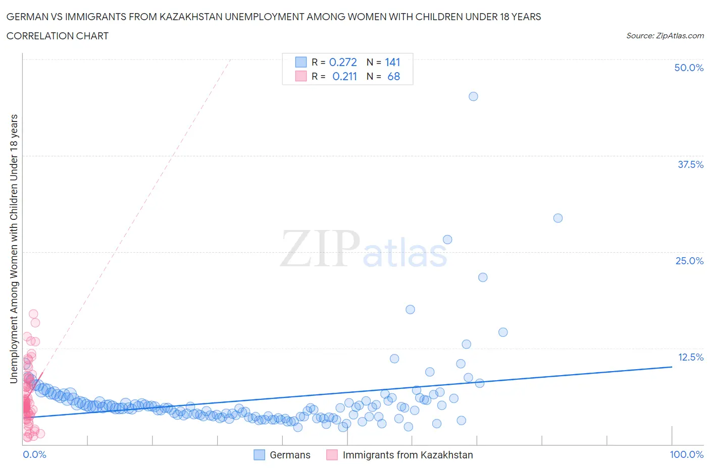 German vs Immigrants from Kazakhstan Unemployment Among Women with Children Under 18 years