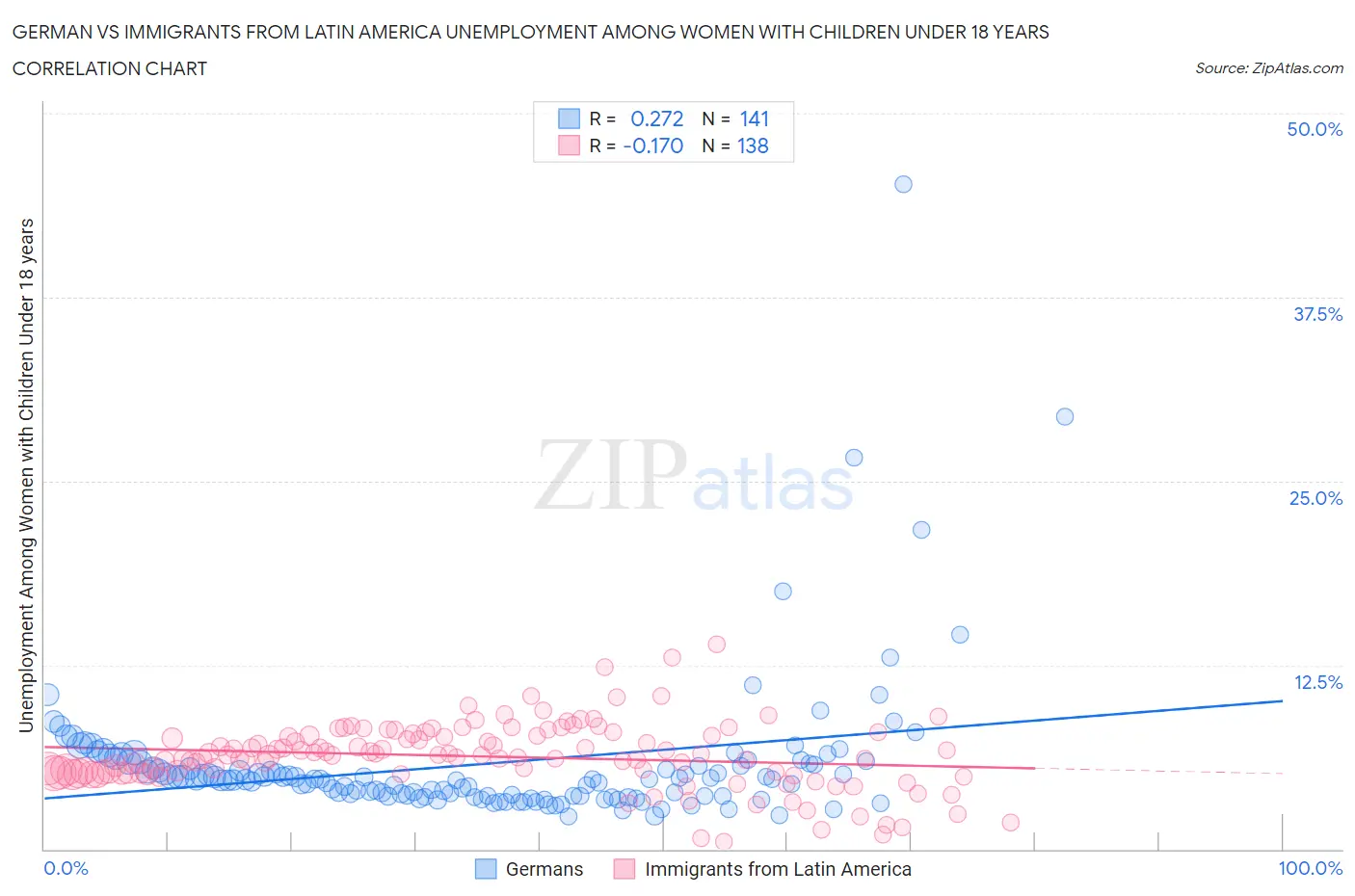 German vs Immigrants from Latin America Unemployment Among Women with Children Under 18 years