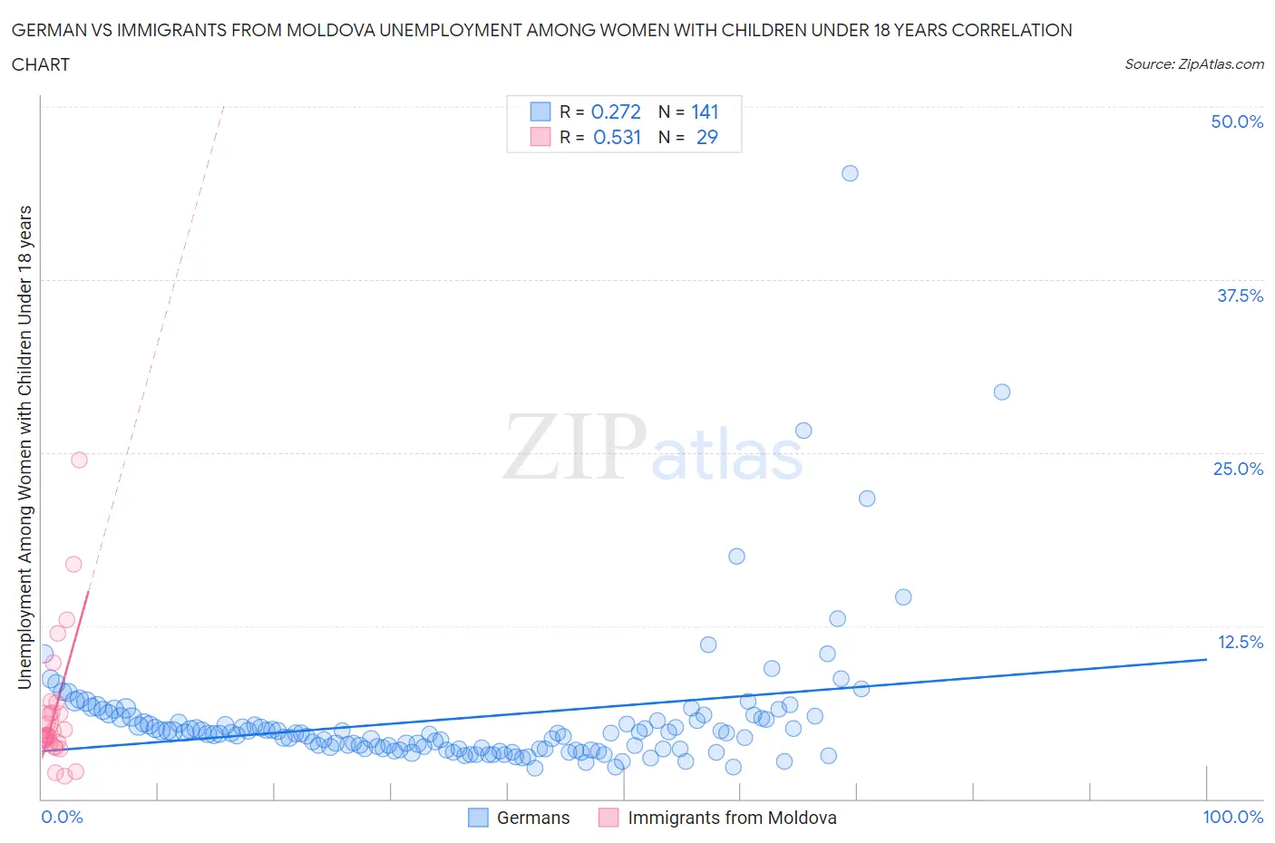 German vs Immigrants from Moldova Unemployment Among Women with Children Under 18 years