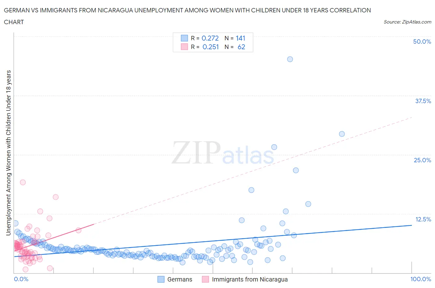 German vs Immigrants from Nicaragua Unemployment Among Women with Children Under 18 years