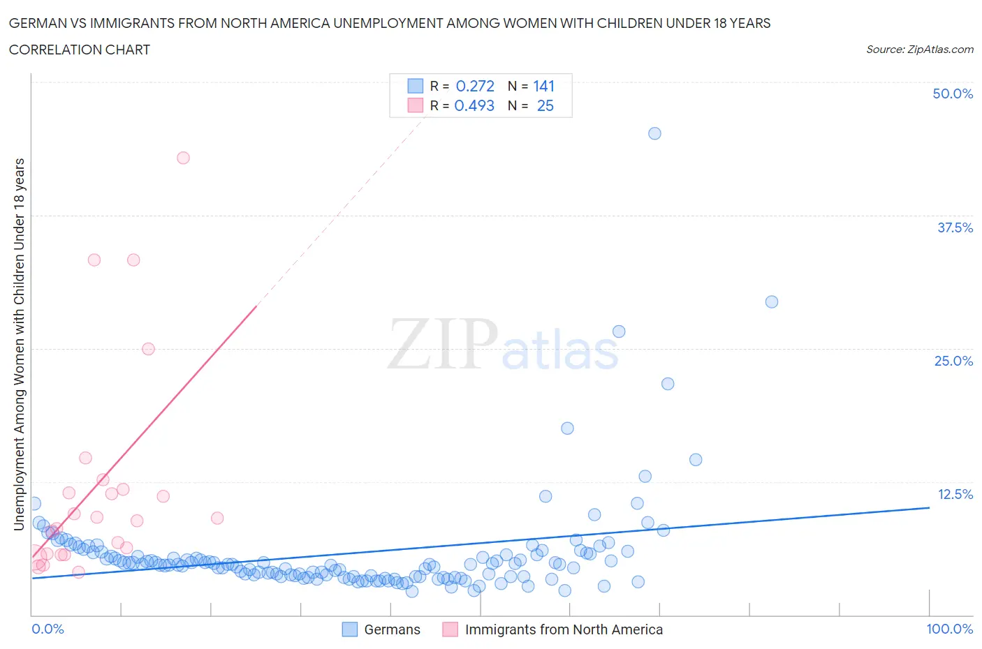 German vs Immigrants from North America Unemployment Among Women with Children Under 18 years