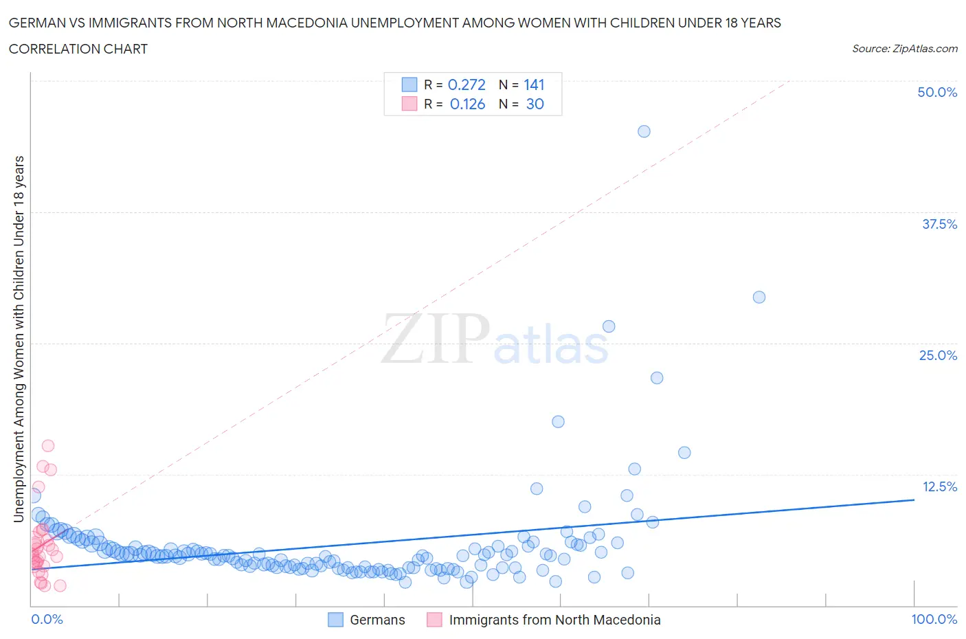 German vs Immigrants from North Macedonia Unemployment Among Women with Children Under 18 years