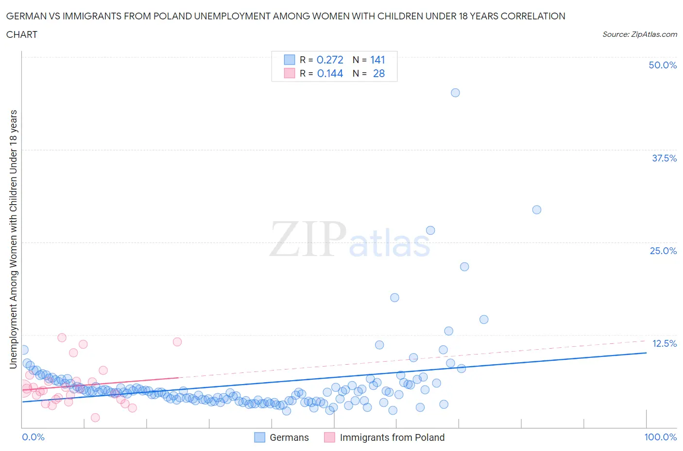 German vs Immigrants from Poland Unemployment Among Women with Children Under 18 years