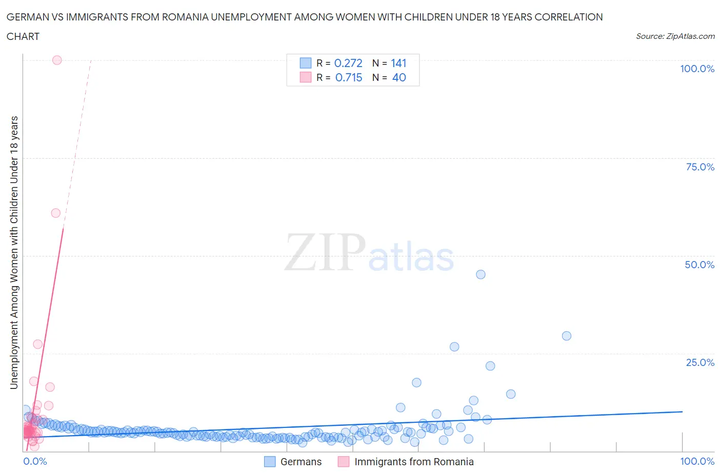 German vs Immigrants from Romania Unemployment Among Women with Children Under 18 years