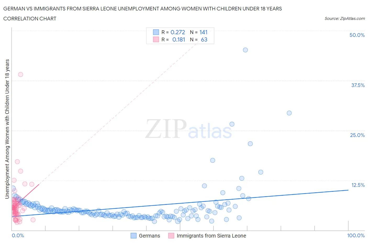German vs Immigrants from Sierra Leone Unemployment Among Women with Children Under 18 years