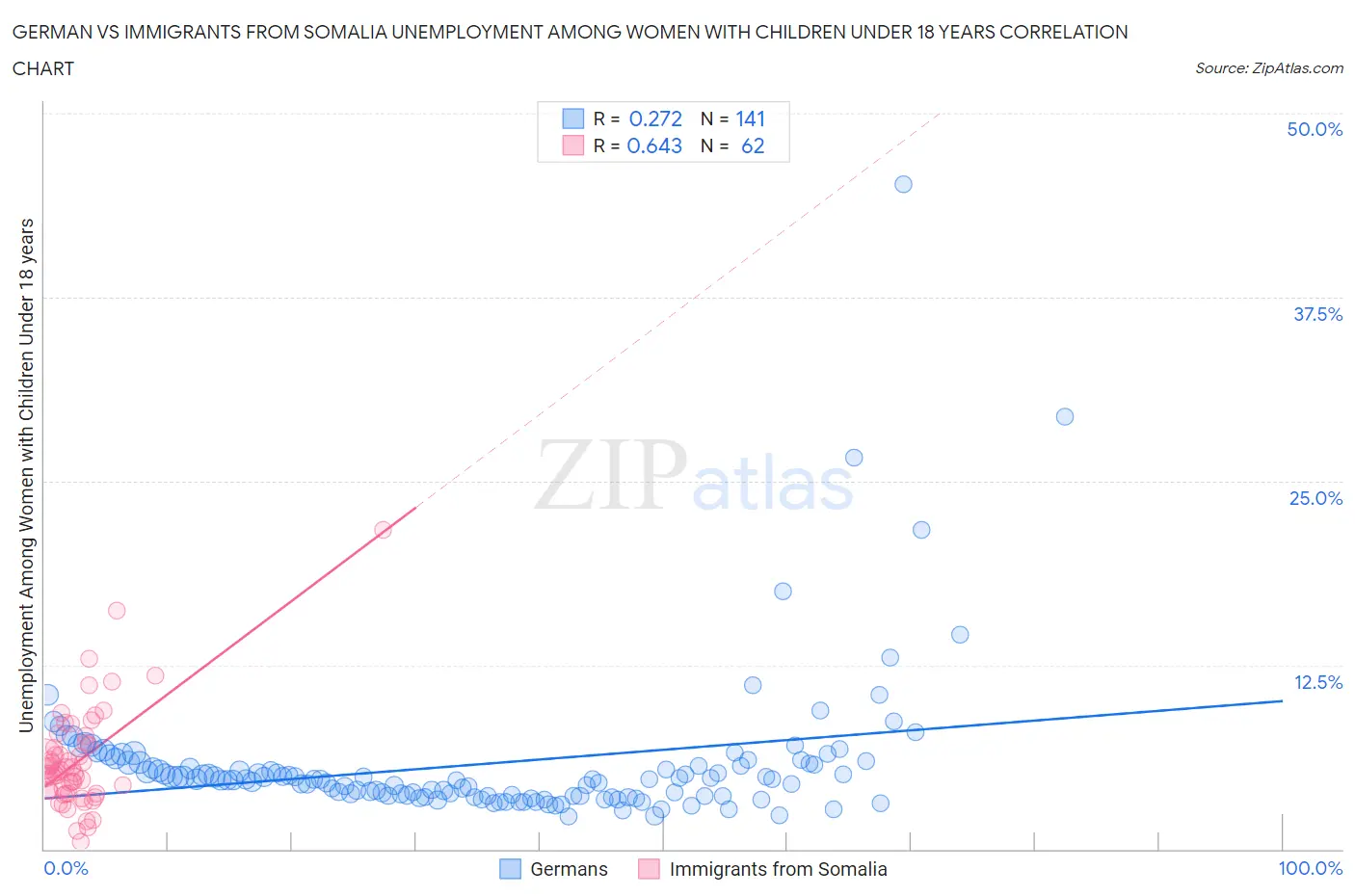German vs Immigrants from Somalia Unemployment Among Women with Children Under 18 years