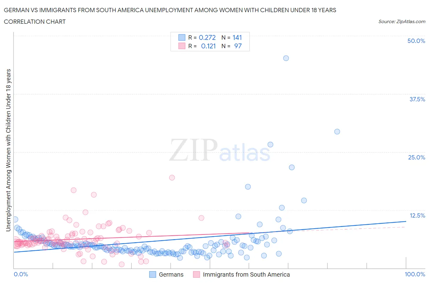 German vs Immigrants from South America Unemployment Among Women with Children Under 18 years