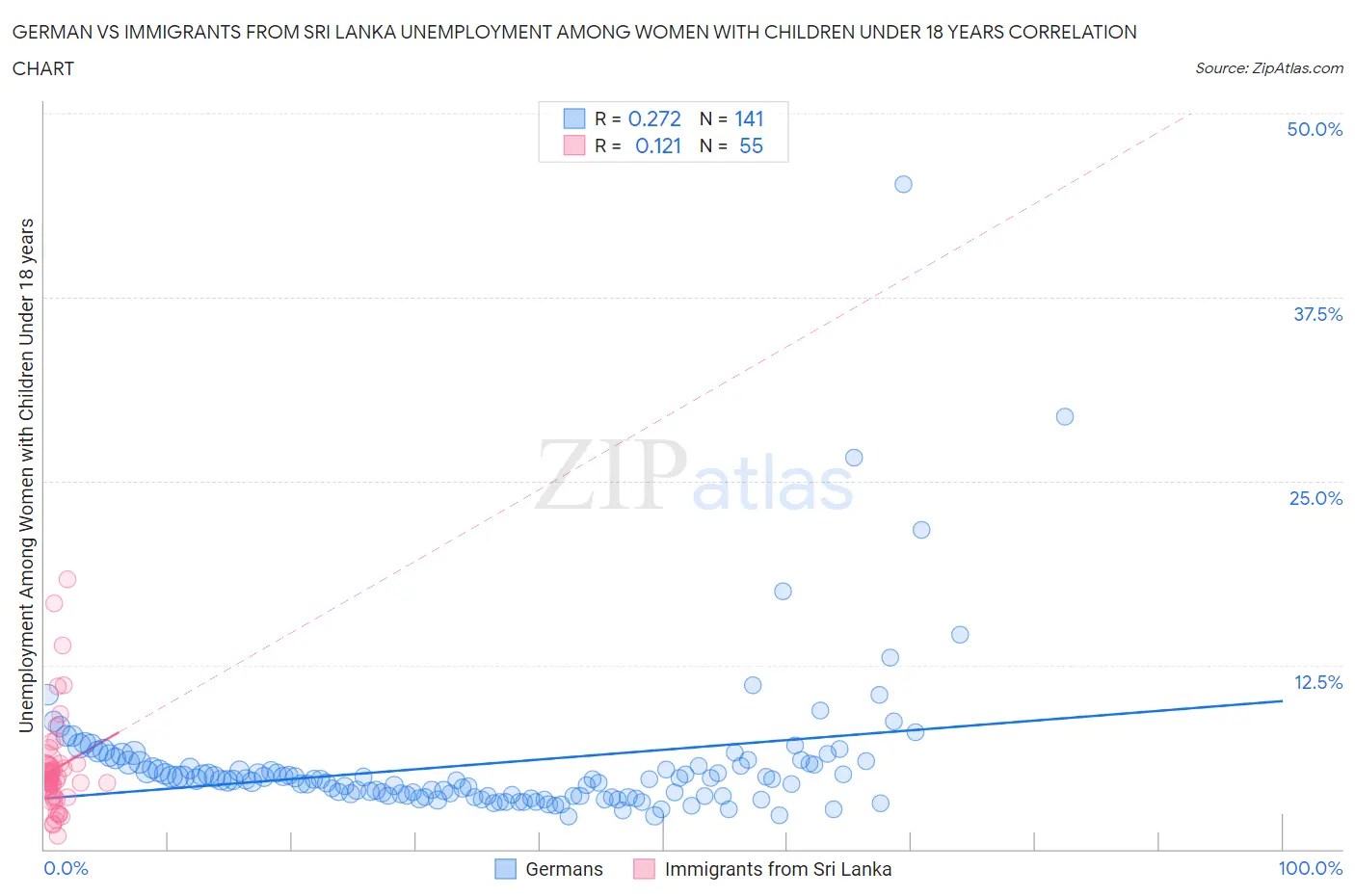 German vs Immigrants from Sri Lanka Unemployment Among Women with Children Under 18 years
