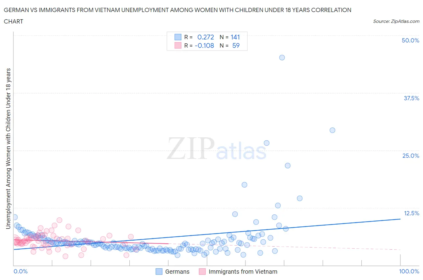German vs Immigrants from Vietnam Unemployment Among Women with Children Under 18 years