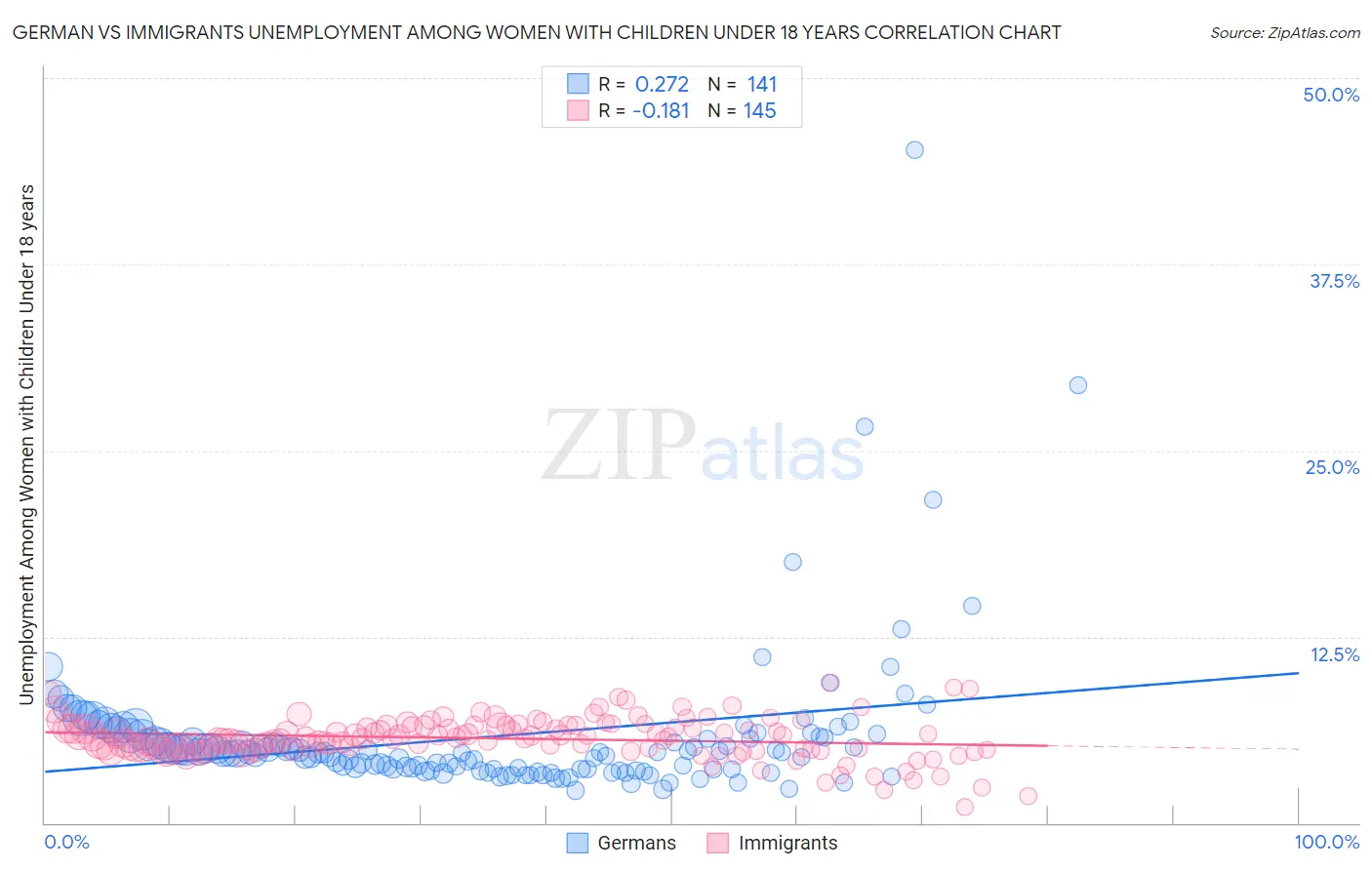 German vs Immigrants Unemployment Among Women with Children Under 18 years