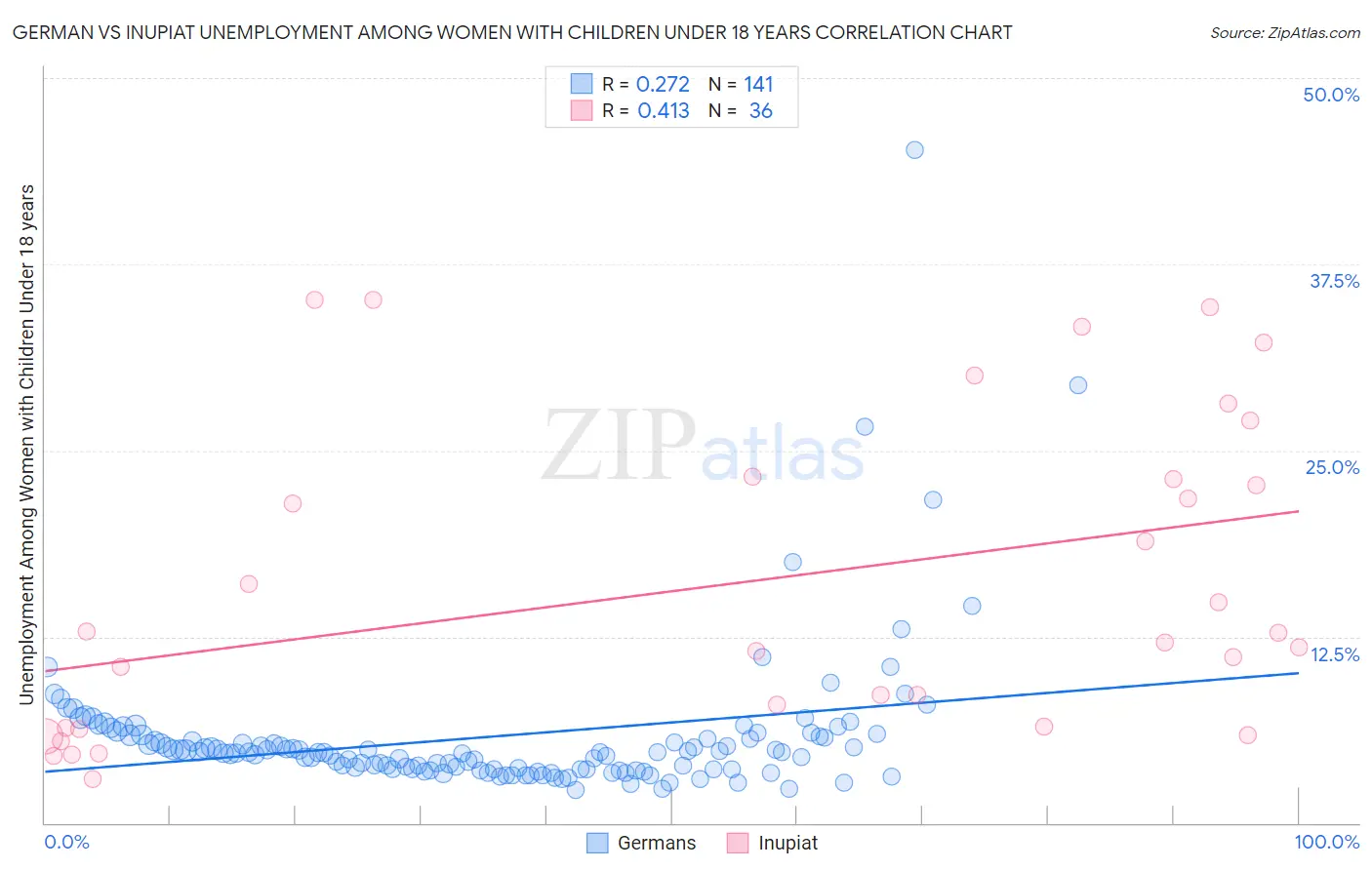 German vs Inupiat Unemployment Among Women with Children Under 18 years