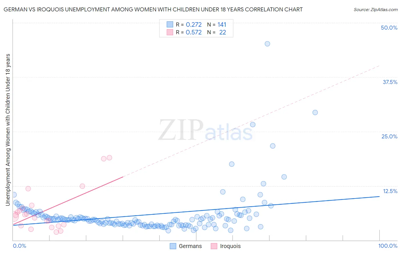 German vs Iroquois Unemployment Among Women with Children Under 18 years