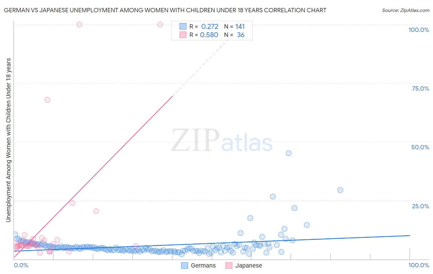 German vs Japanese Unemployment Among Women with Children Under 18 years
