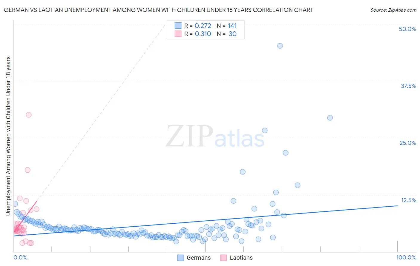 German vs Laotian Unemployment Among Women with Children Under 18 years