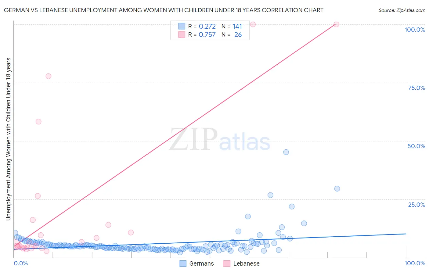 German vs Lebanese Unemployment Among Women with Children Under 18 years