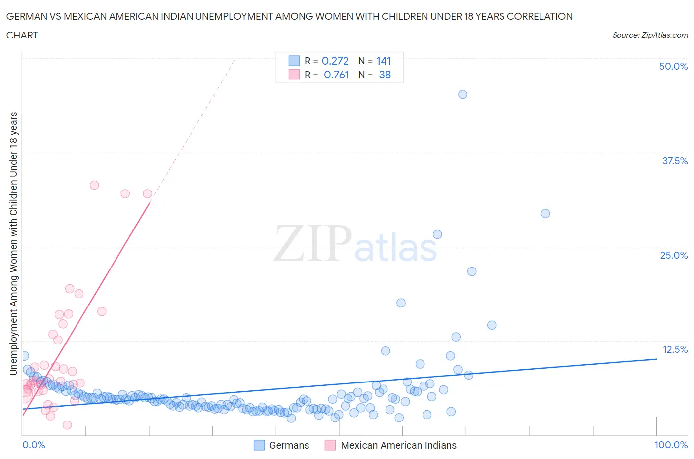 German vs Mexican American Indian Unemployment Among Women with Children Under 18 years