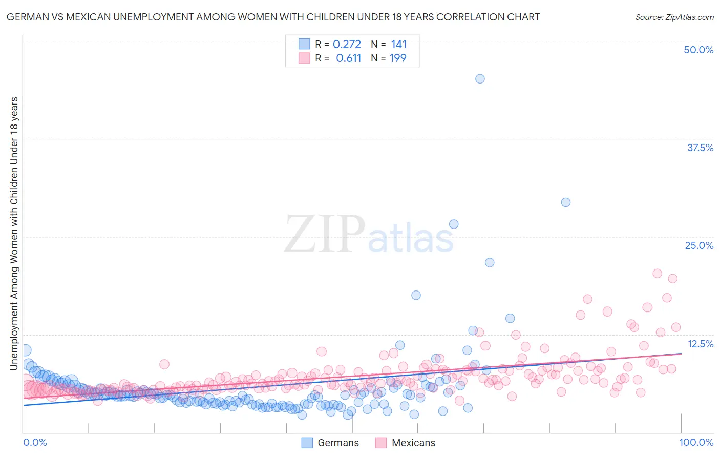 German vs Mexican Unemployment Among Women with Children Under 18 years
