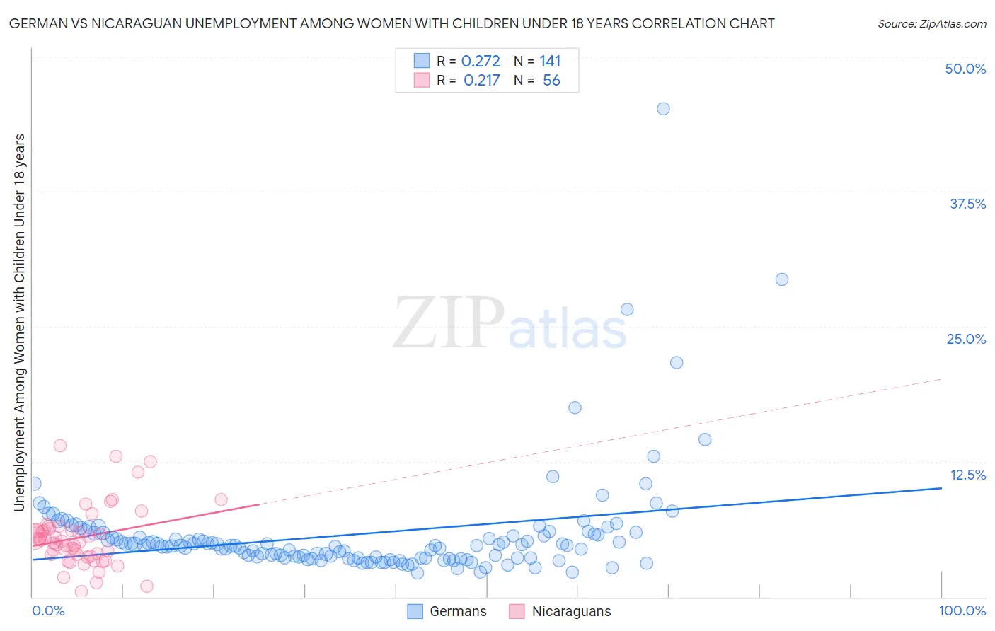 German vs Nicaraguan Unemployment Among Women with Children Under 18 years