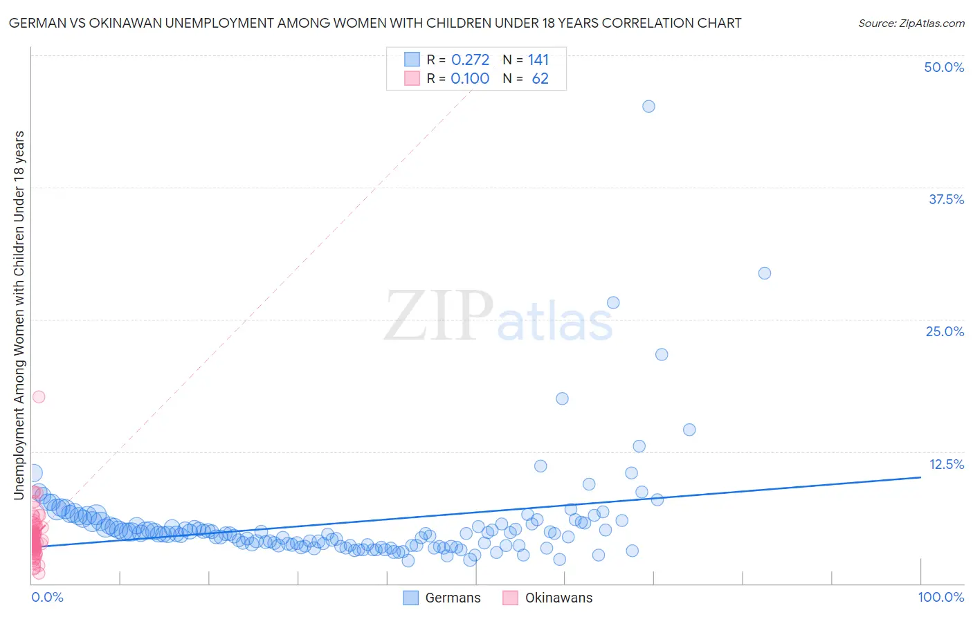 German vs Okinawan Unemployment Among Women with Children Under 18 years