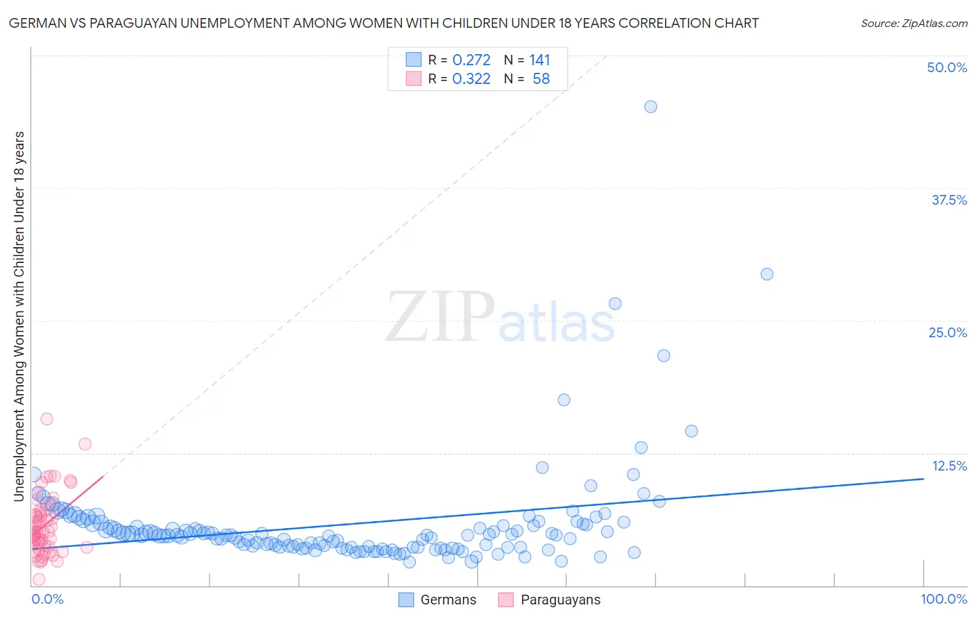 German vs Paraguayan Unemployment Among Women with Children Under 18 years