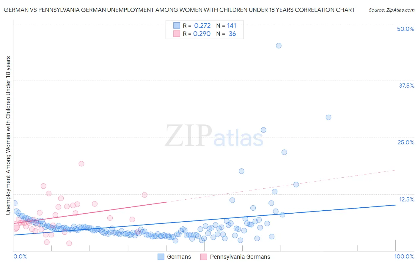 German vs Pennsylvania German Unemployment Among Women with Children Under 18 years