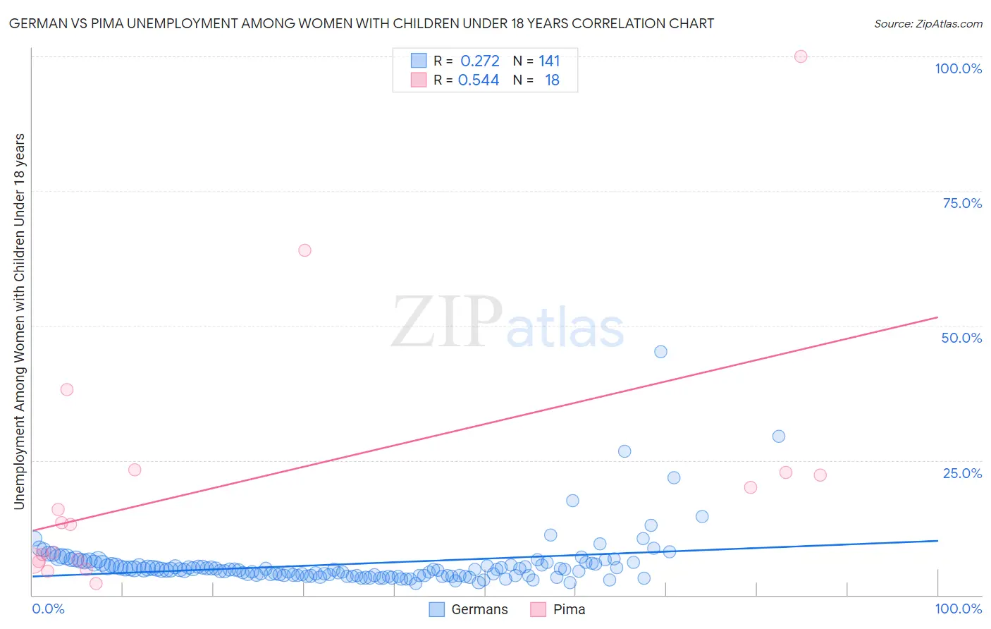 German vs Pima Unemployment Among Women with Children Under 18 years