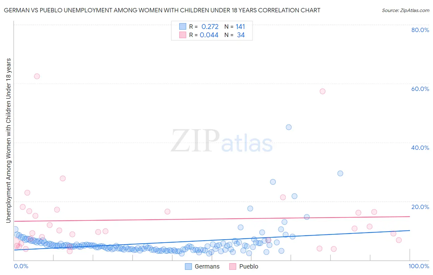 German vs Pueblo Unemployment Among Women with Children Under 18 years