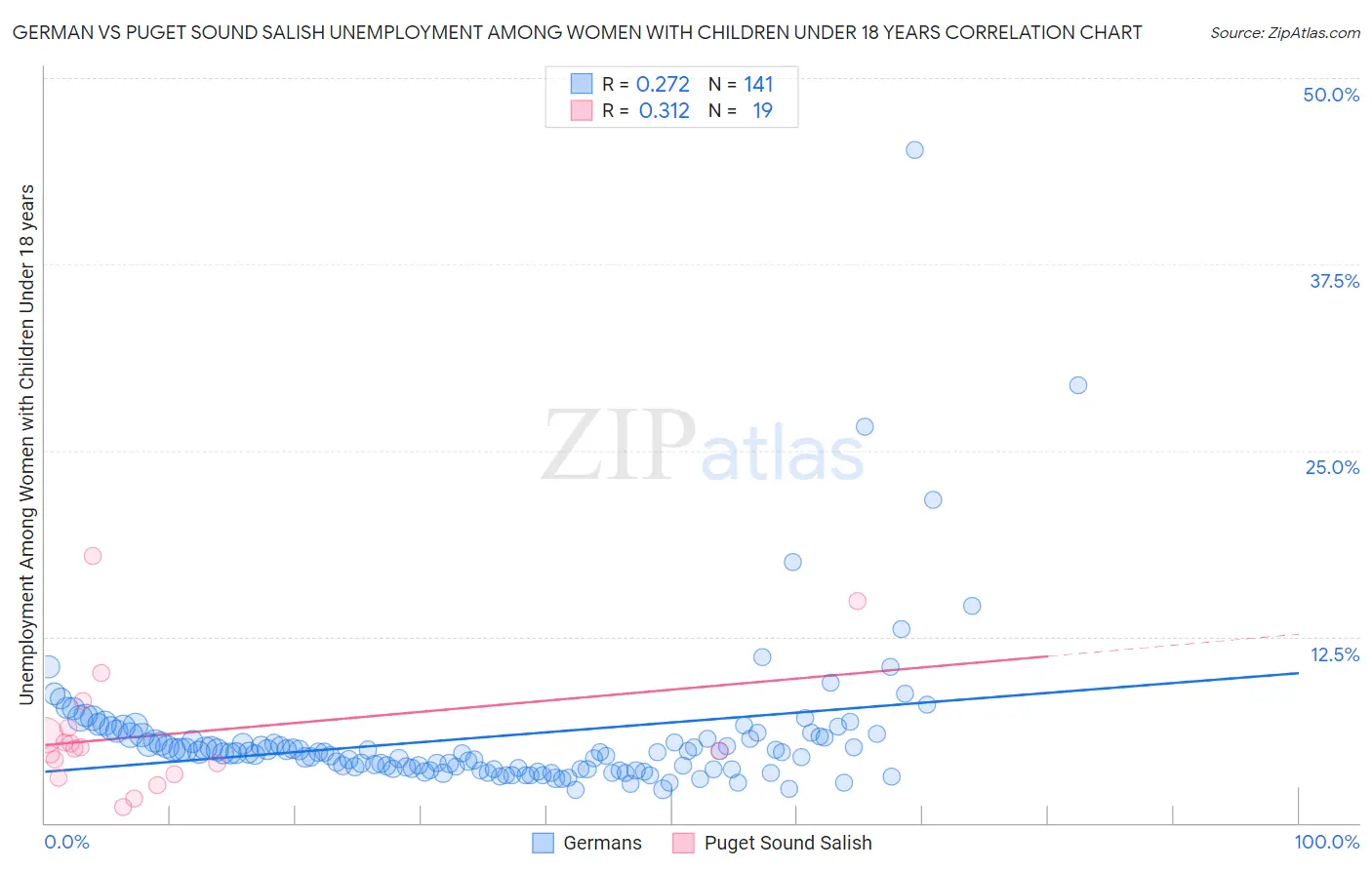 German vs Puget Sound Salish Unemployment Among Women with Children Under 18 years