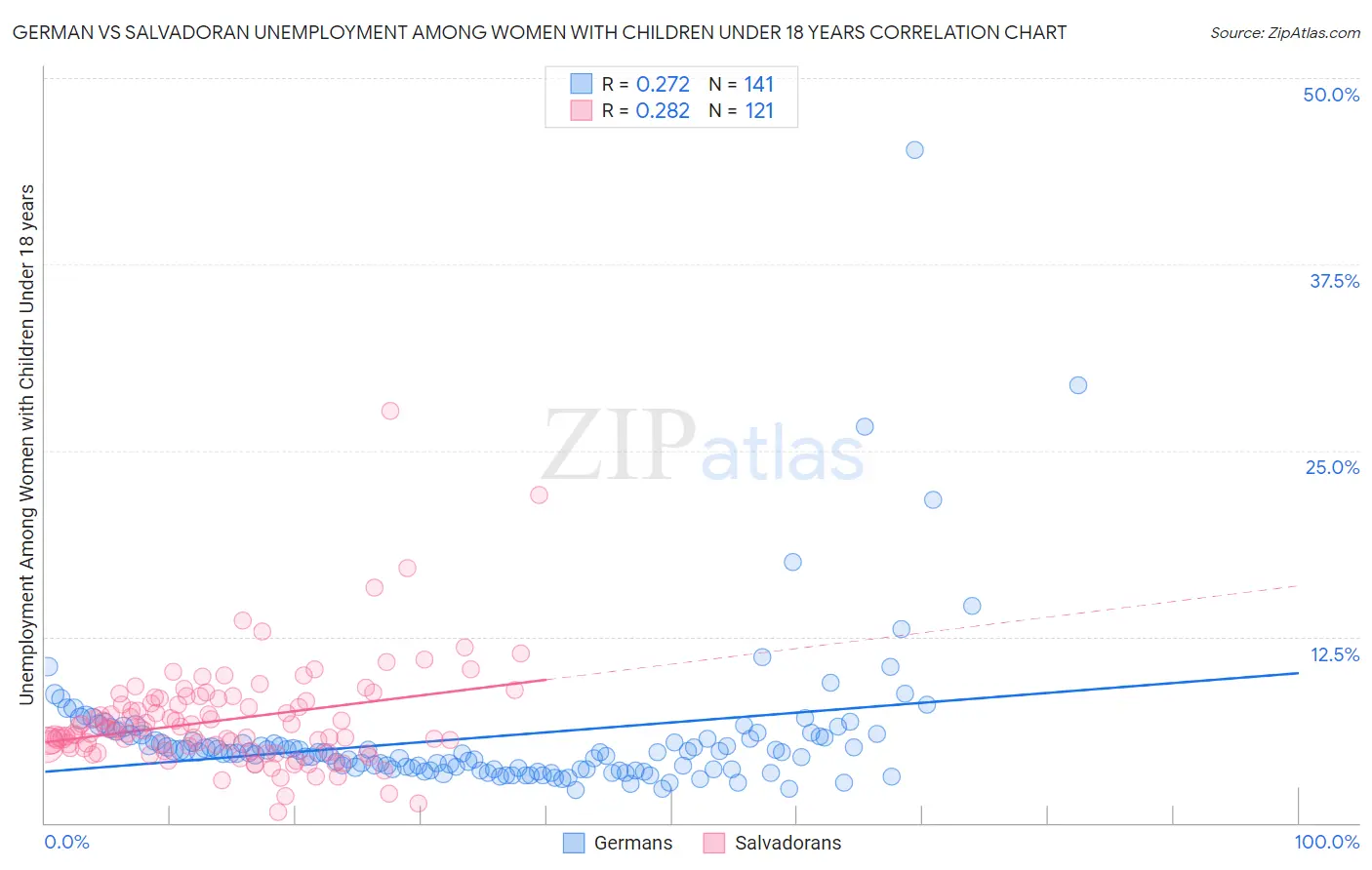 German vs Salvadoran Unemployment Among Women with Children Under 18 years