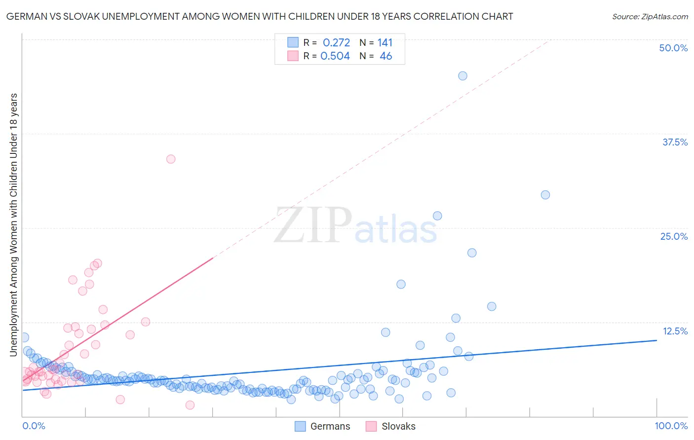 German vs Slovak Unemployment Among Women with Children Under 18 years